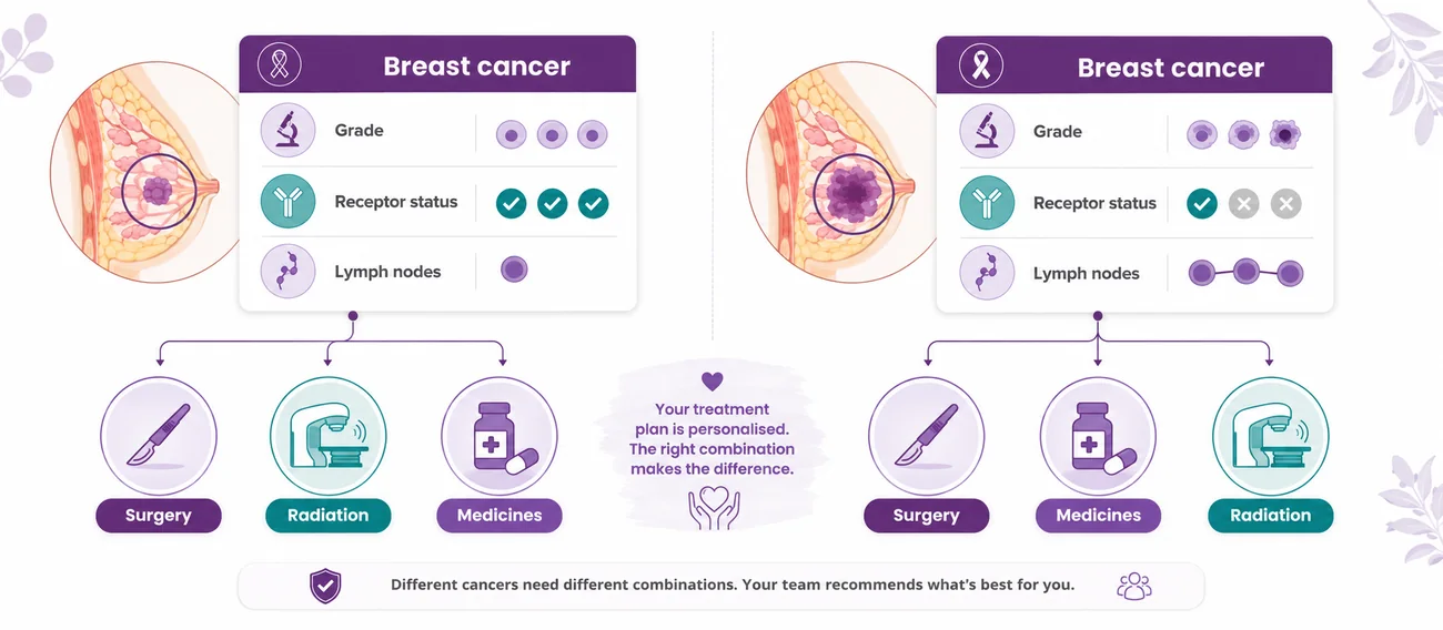 Two breast cancer reports with the same diagnosis leading to different treatment plans - CION Cancer Clinics
