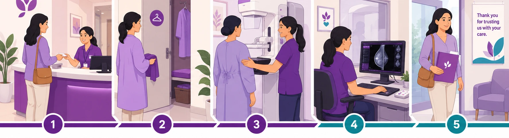 The five steps of a mammogram appointment from arrival to leaving - CION Cancer Clinics