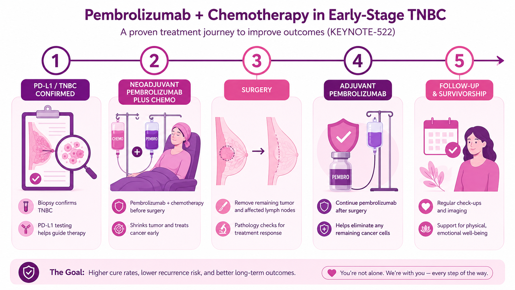 Pembrolizumab plus chemotherapy in early-stage triple-negative breast cancer shown as a five-step journey: 1) biopsy confirms TNBC and PD-L1 testing guides therapy; 2) neoadjuvant pembrolizumab plus chemotherapy before surgery to shrink and treat the tumour early; 3) surgery to remove the remaining tumour and affected lymph nodes with pathology checking the response; 4) adjuvant pembrolizumab after surgery to clear any remaining cancer cells; 5) follow-up and survivorship with regular check-ups, imaging and physical and emotional support