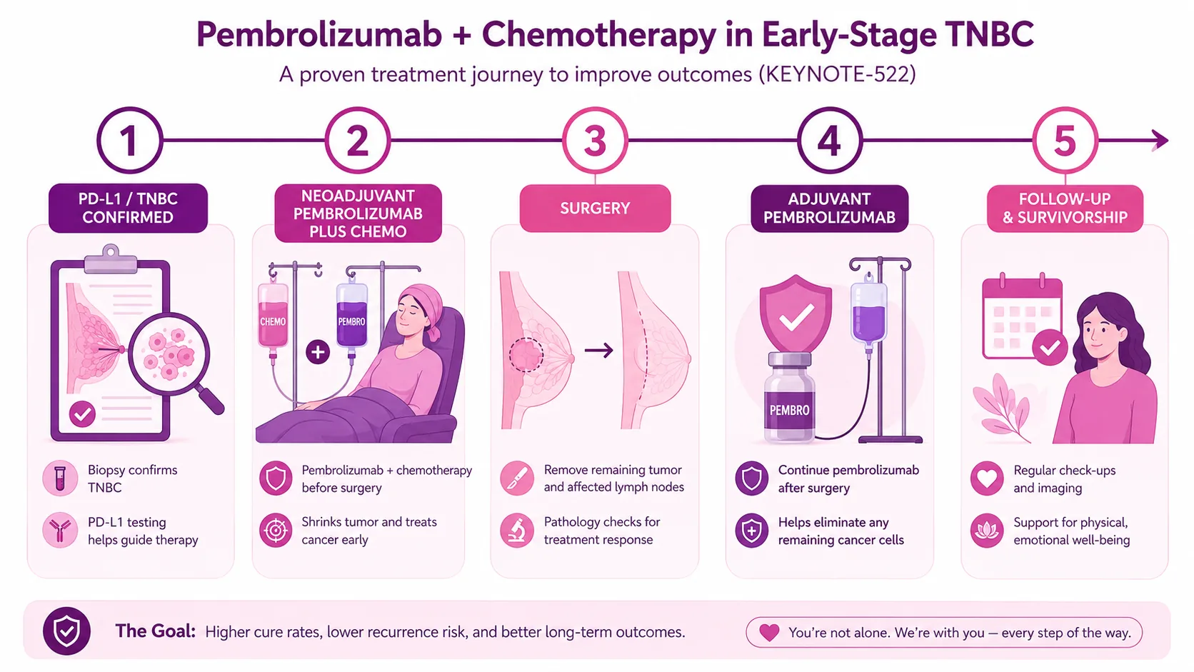 Pembrolizumab plus chemotherapy in early-stage triple-negative breast cancer shown as a five-step journey: 1) biopsy confirms TNBC and PD-L1 testing guides therapy; 2) neoadjuvant pembrolizumab plus chemotherapy before surgery to shrink and treat the tumour early; 3) surgery to remove the remaining tumour and affected lymph nodes with pathology checking the response; 4) adjuvant pembrolizumab after surgery to clear any remaining cancer cells; 5) follow-up and survivorship with regular check-ups, imaging and physical and emotional support