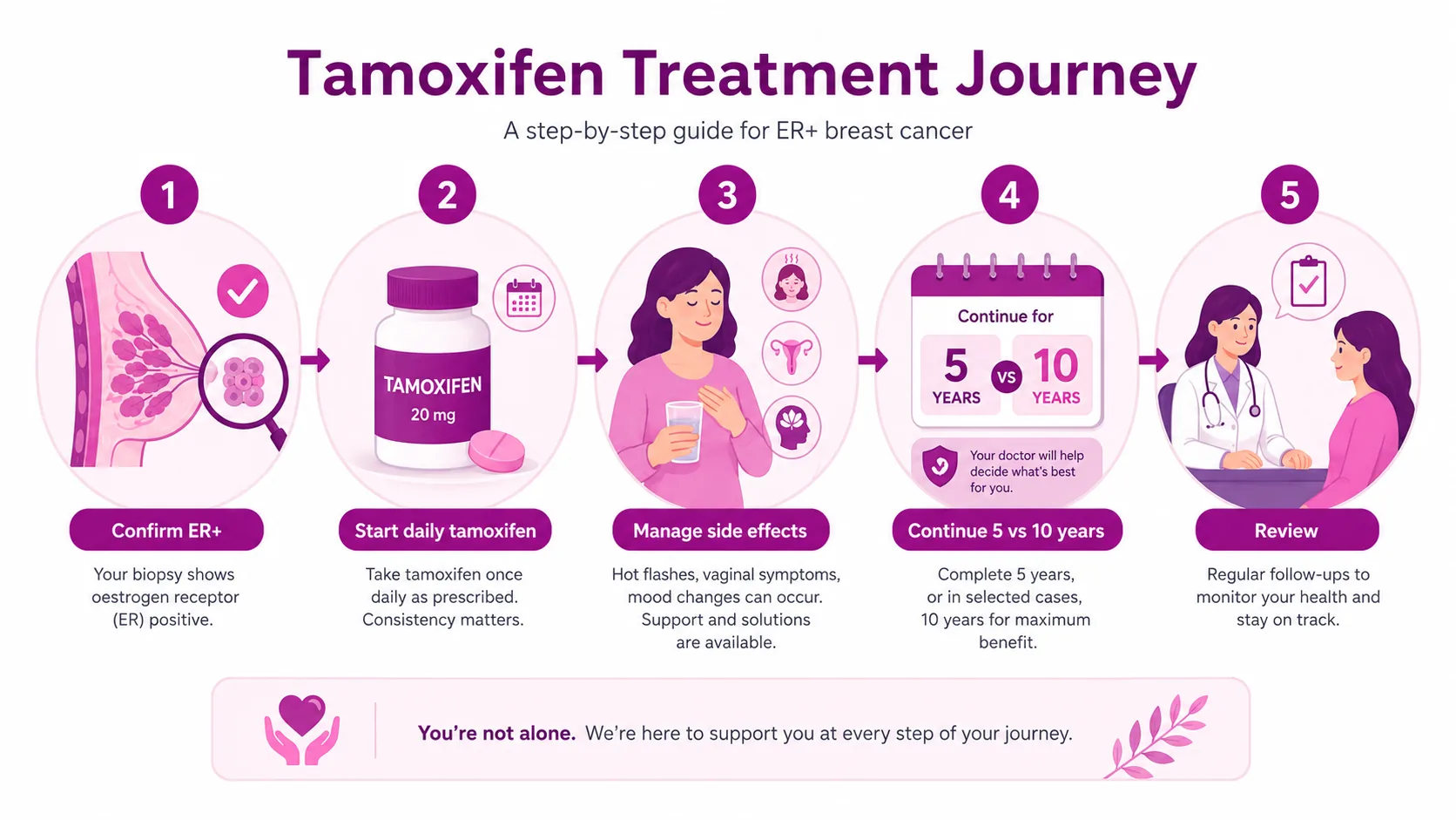 The tamoxifen treatment journey in five steps: 1) confirm ER-positive on biopsy, 2) start daily tamoxifen as prescribed, 3) manage side effects with support, 4) continue for 5 or, in selected cases, 10 years, 5) regular follow-up review