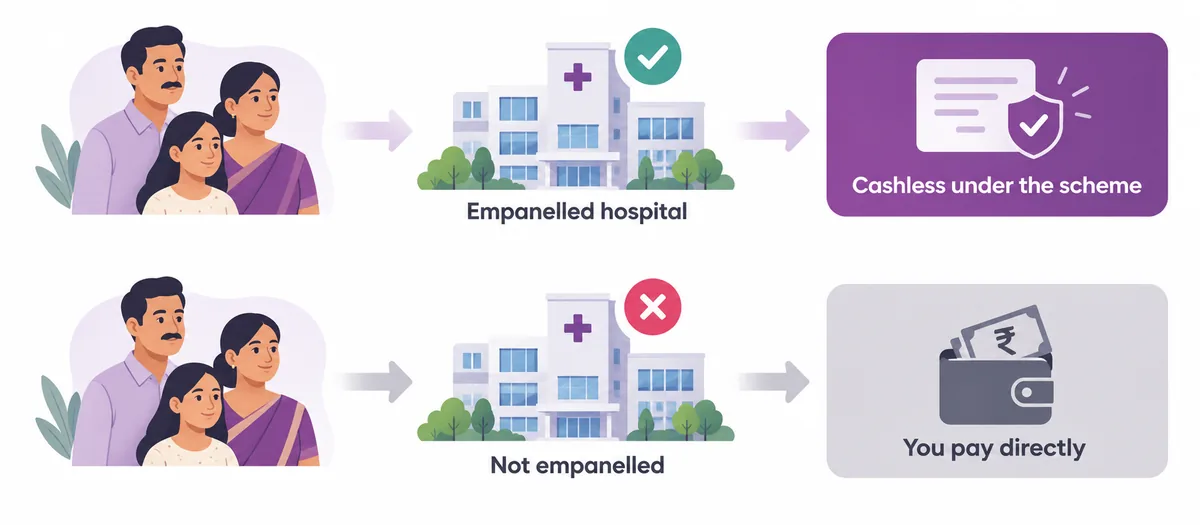 Diagram showing cashless cover applies only at a PM-JAY empanelled hospital - CION Cancer Clinics