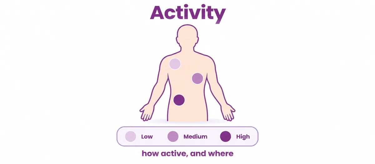 Diagram of a body outline with three spots shown at different activity levels - CION Cancer Clinics