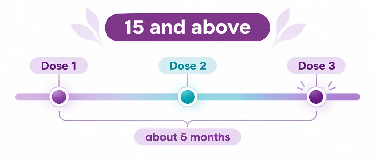 Diagram of the three-dose HPV vaccine schedule from age fifteen onwards - CION Cancer Clinics