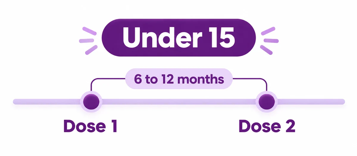 Diagram of the two-dose HPV vaccine schedule for children under fifteen - CION Cancer Clinics