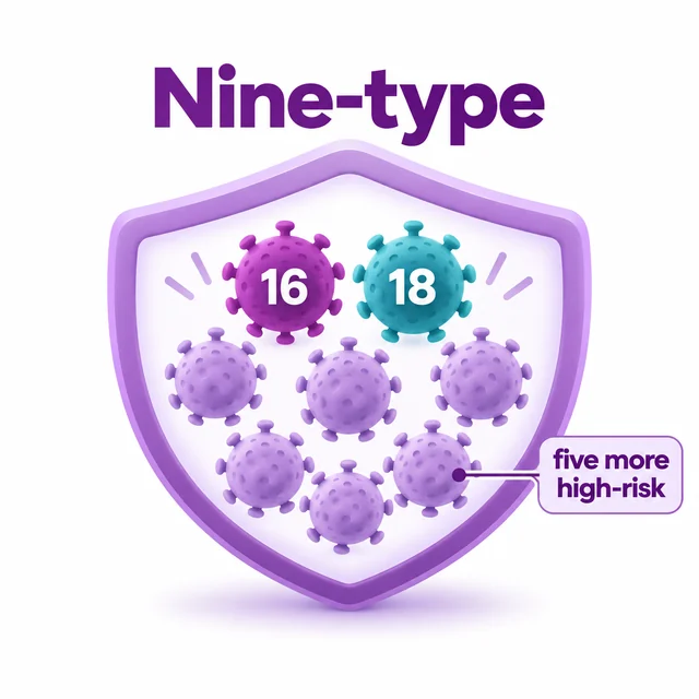 Diagram of the nine-type HPV vaccine adding five further high-risk types - CION Cancer Clinics