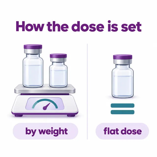 Diagram contrasting weight-based dosing with a flat dose and the vials each needs - CION Cancer Clinics