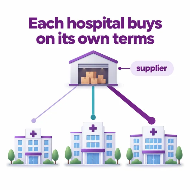 Diagram of hospitals buying the same medicine on different negotiated rates - CION Cancer Clinics