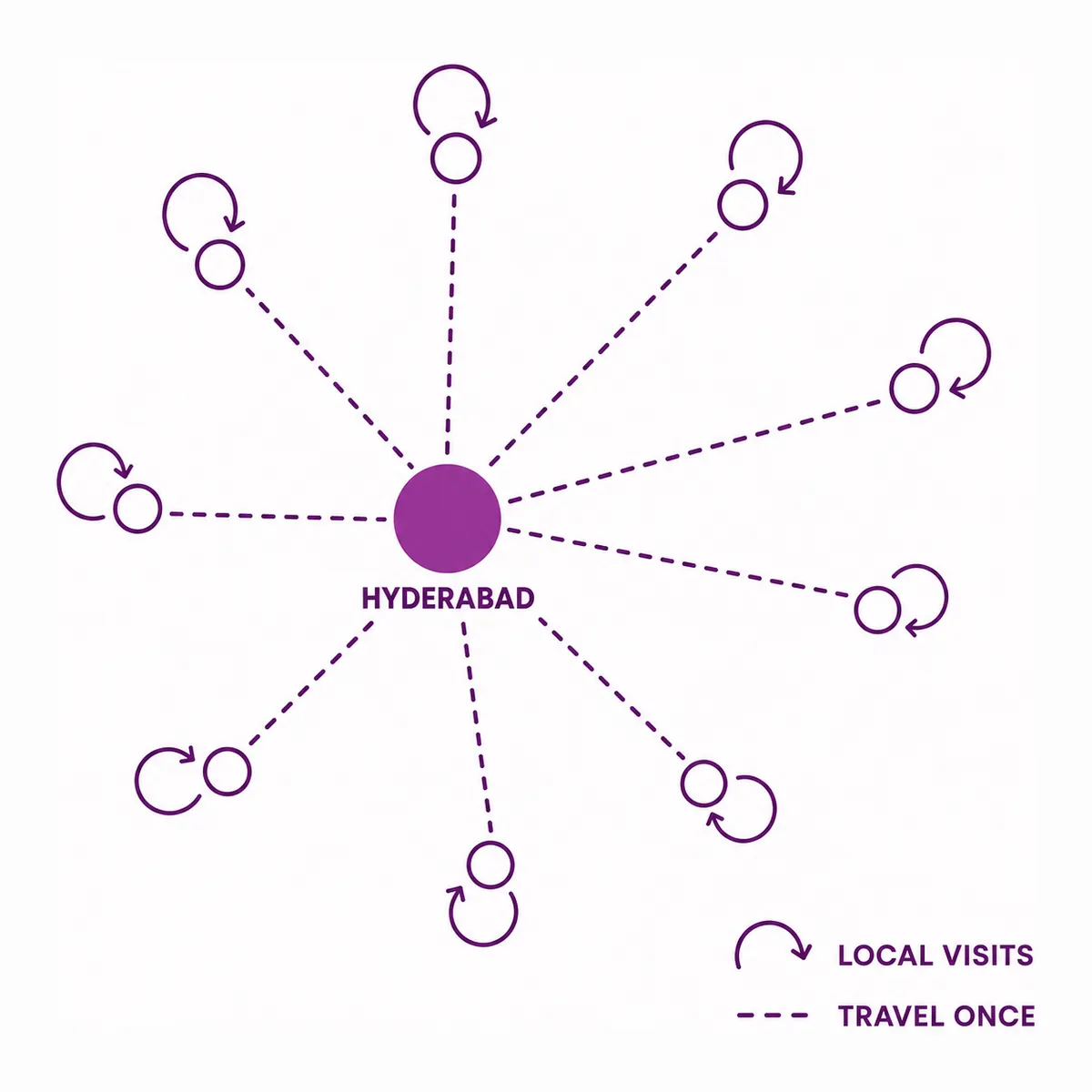 Schematic diagram showing district centres handling local consultation and chemotherapy visits, with a single journey to Hyderabad for surgery and radiation