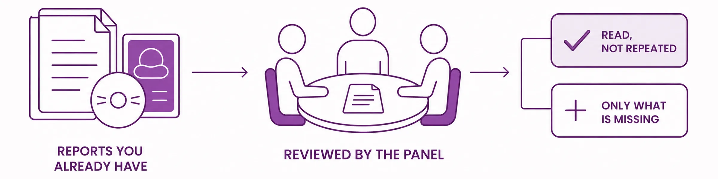 Existing scans and reports reviewed by a panel, then read rather than repeated, with only genuinely missing tests ordered